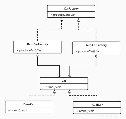 設計模型之工廠模式 含uml完整實例