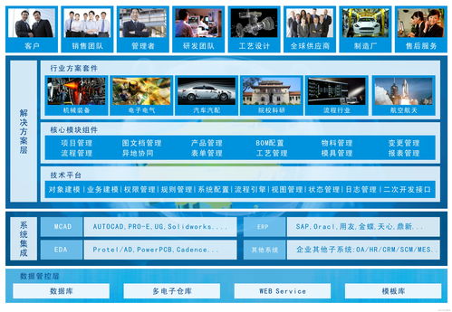 plm軟件架構包括哪些組件