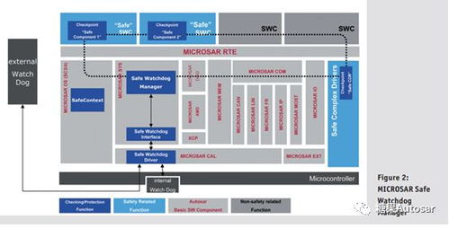 基于autosar軟件的功能安全開發